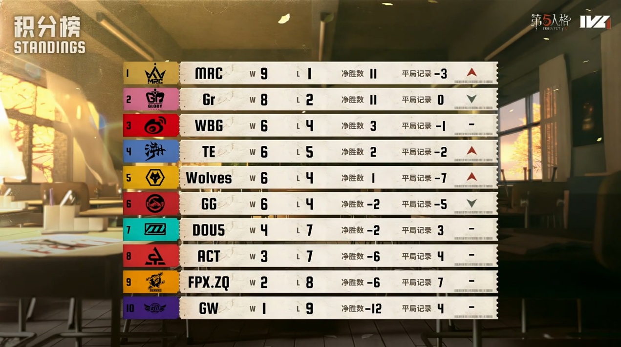 第五人格怎样提升实力的